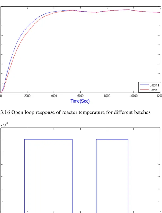 Figure 3.16 Open loop response of reactor temperature for different batches 