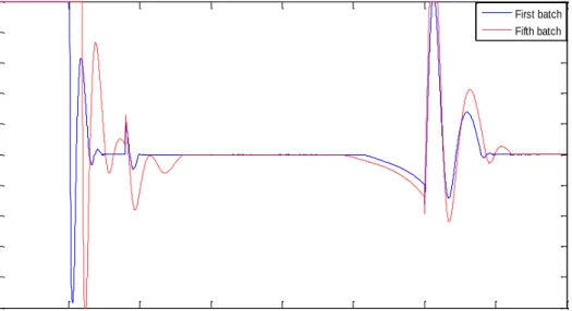 Figure 4.2 Simulation result for polymer A with PID control during summer  4.1.2  Response of the reactor with PID control for polymer B