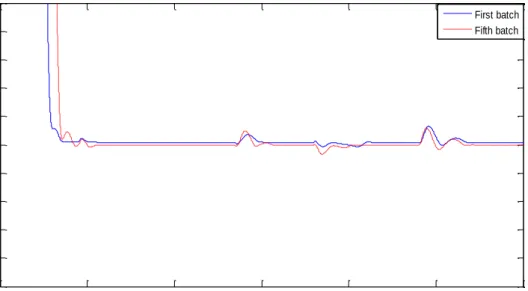 Figure 4.3 Simulation result for polymer B with PID control during winter  For summer season, Figure 4.4 (a)-(c) demonstrates the simulation result, the reactor  temperature  for  first  batch  and  fifth  batch  goes  beyond  from  tolerance  interval  of