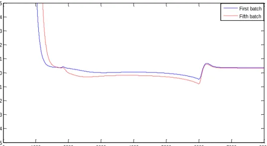 Figure 4.7 Simulation result for polymer A with cascade control during summer  4.2.2  Reactor performance with cascade control for polymer B 