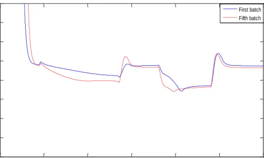 Figure 4.9 Simulation result for polymer B with cascade control during summer  The Figures 4.9(a)-(c) presented the outcome of the simulation for polymer B summer  condition