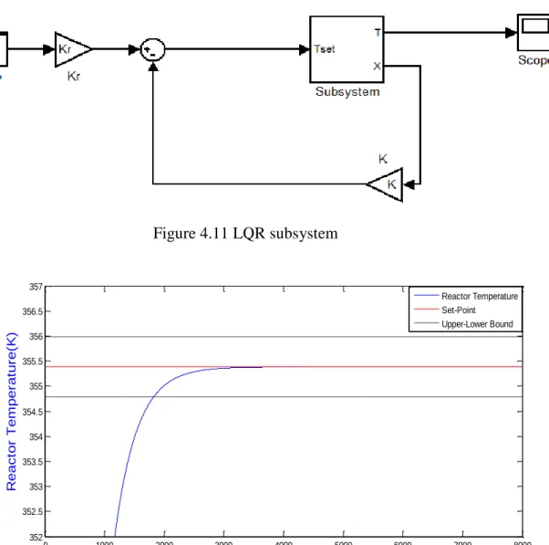 Figure 4.11 presents the Simulink model of the LQR closed loop system. 