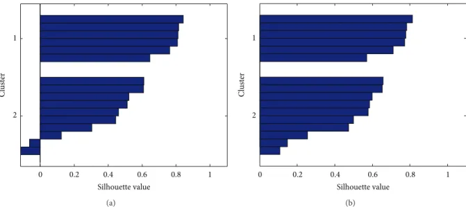 Figure 3: (a) Silhouette plot for Euclidean RBF kernel: negative Silhouette indicates misclassification