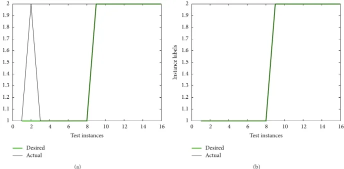 Figure 6: (a) Output after 100 epochs using proposed kernel: misclassification exists