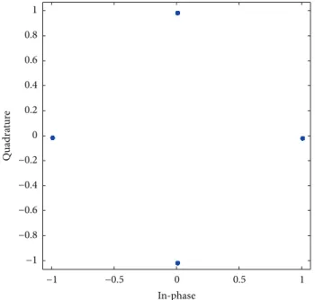 Figure 12: Transmitted symbols scatter plot for 