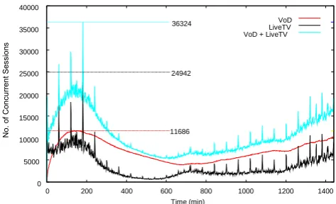Figure 1. LiveTV ICC and VoD Concurrent Sessions (vs) Time, ICC Bursts Seen Every Half Hour  