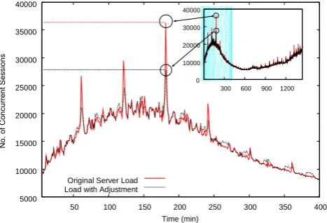 Figure 4. Reduction in Load Due to Job Rescheduling 