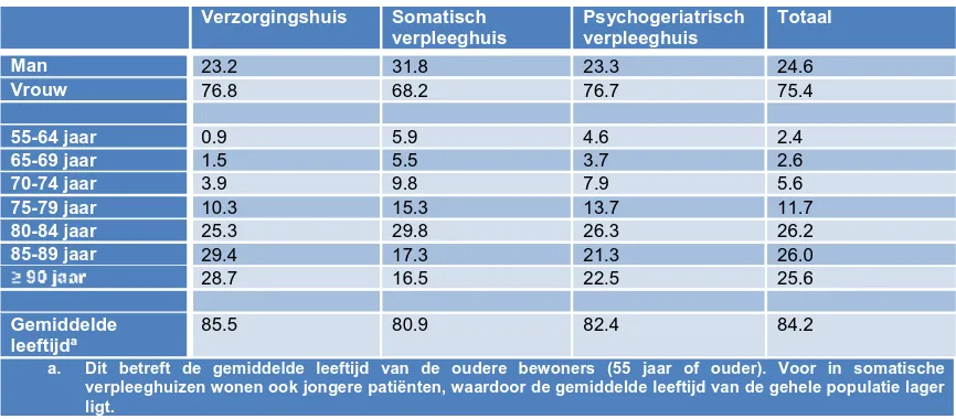 Tabel 2.1 Geslacht en leeftijdsklasse, naar woonvorm, 2004 (verticaal gepercenteerd en in gemiddelden