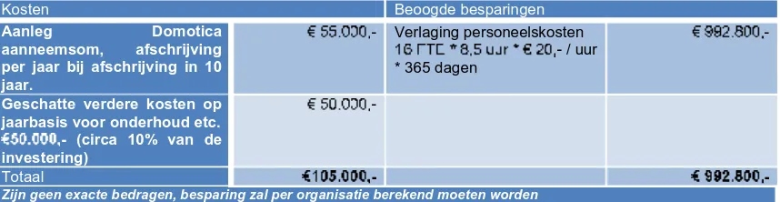 Tabel 4.3 Kosten/baten Willem van den Bergh Stichting, Jong, 2005.  