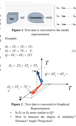 Figure 1. Text data is converted to the model representation 
