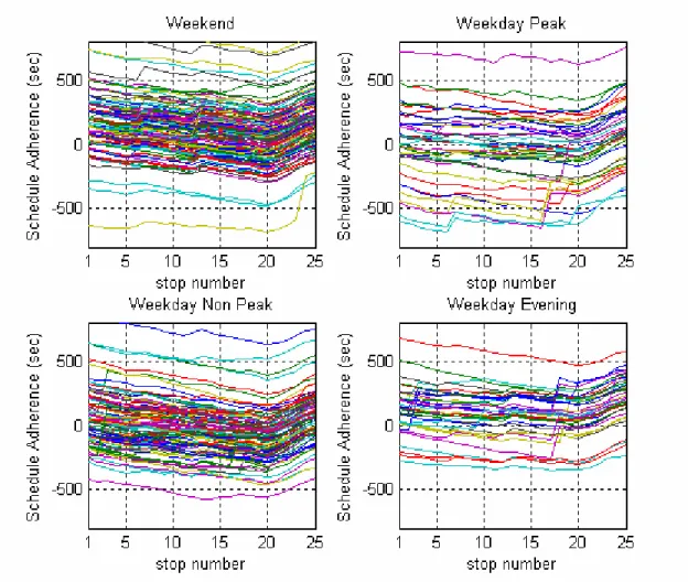FIGURE 3-17 shows the schedule adherence at each stop in the north area.  