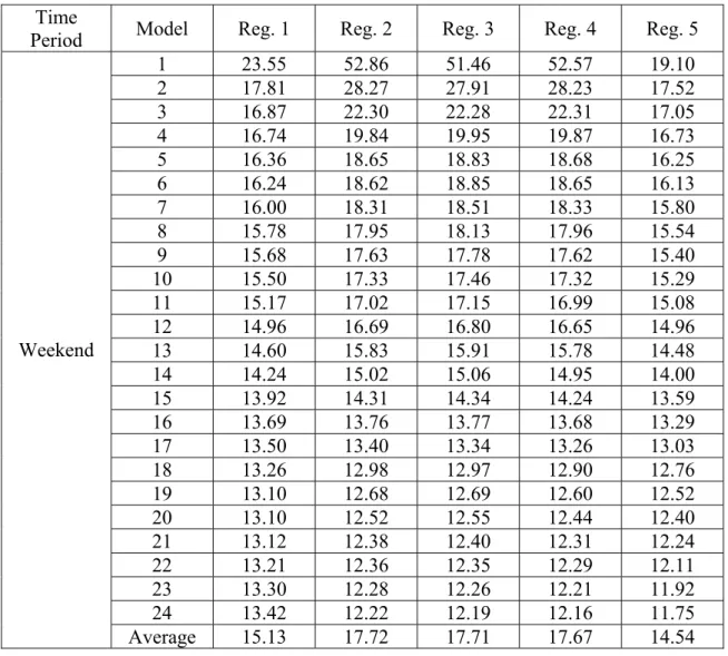TABLE  4-10 MAPE for Different Linear Regression Models of the Test Bed 2  (North Area, Weekend) 