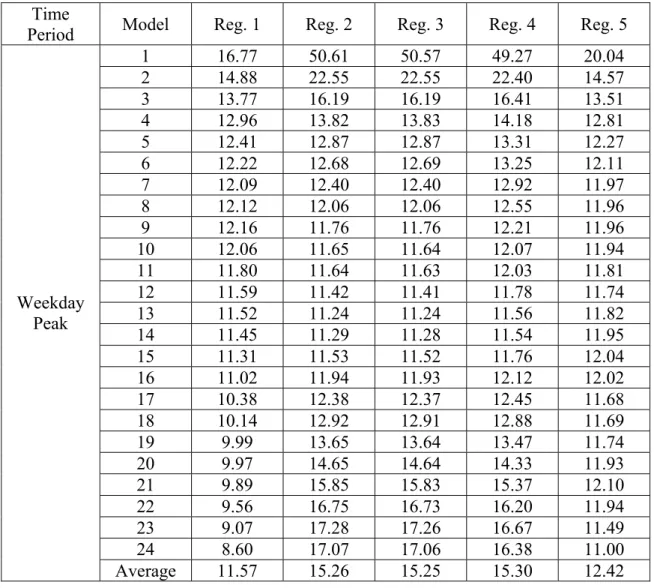 TABLE  4-11 MAPE for Different Linear Regression Models of the Test Bed 2  (North Area, Weekday Peak) 