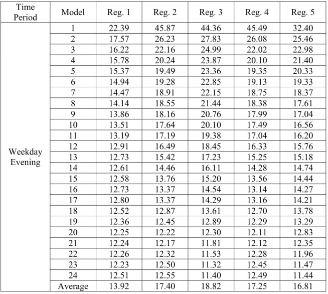 TABLE  4-13 MAPE for Different Linear Regression Models of the Test Bed 2  (North Area, Weekday Evening) 