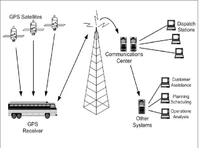 FIGURE 2-1 Schematic Display of an AVL System Used in Transit Agencies 