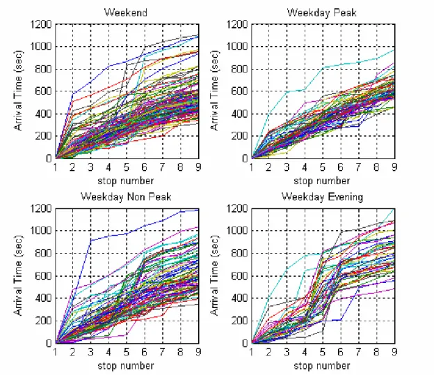 FIGURE 3-12 Arrival Time by Time Period of the Test Bed 1 (Downtown) 