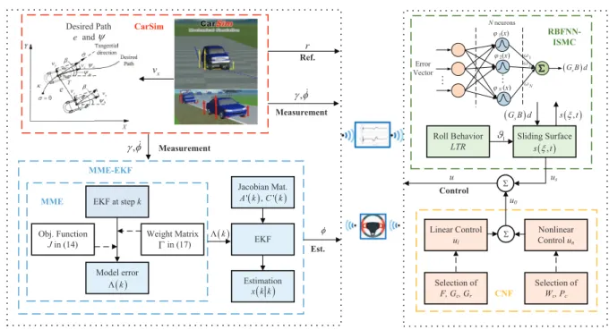 Fig. 5. Schematic diagram of the high-fidelity CarSim-Matlab platform.