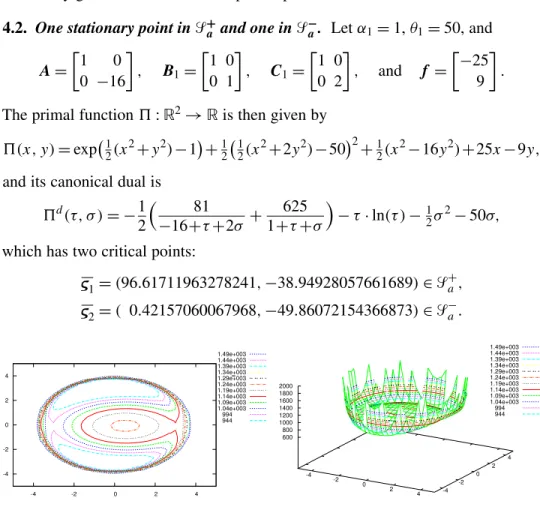 Figure 3. Contours and graph of the primal function 5 of Section 4.2.