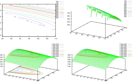 Figure 4. Contours and graph of the dual function 5 d of Section 4.2 in S + a (top) and in S −a (bottom).