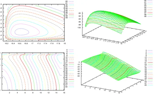 Figure 6. Contours and graph of the dual function 5 d of Section 4.3 in S + a (top) and in S −a (bottom).