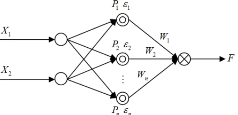 Figure 1. RBF Neural Network Structure 