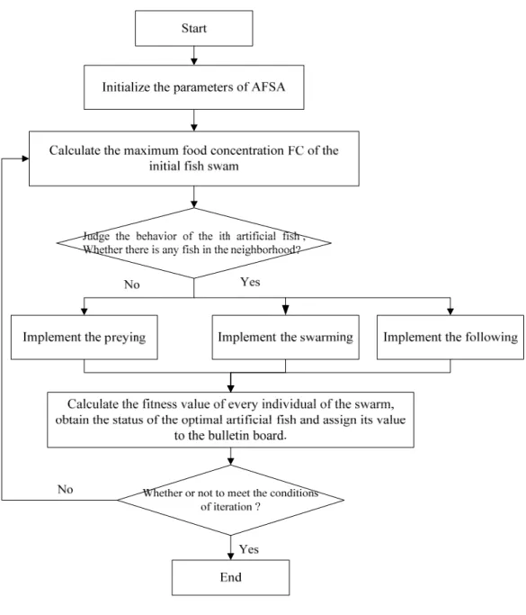 Figure 2. The flowchart of AFSA 