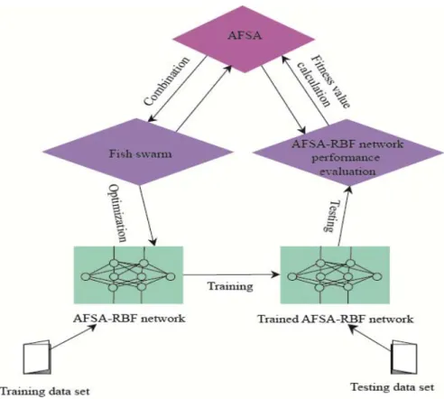 Figure 3. The combination diagram of AFSA and RBFNN 