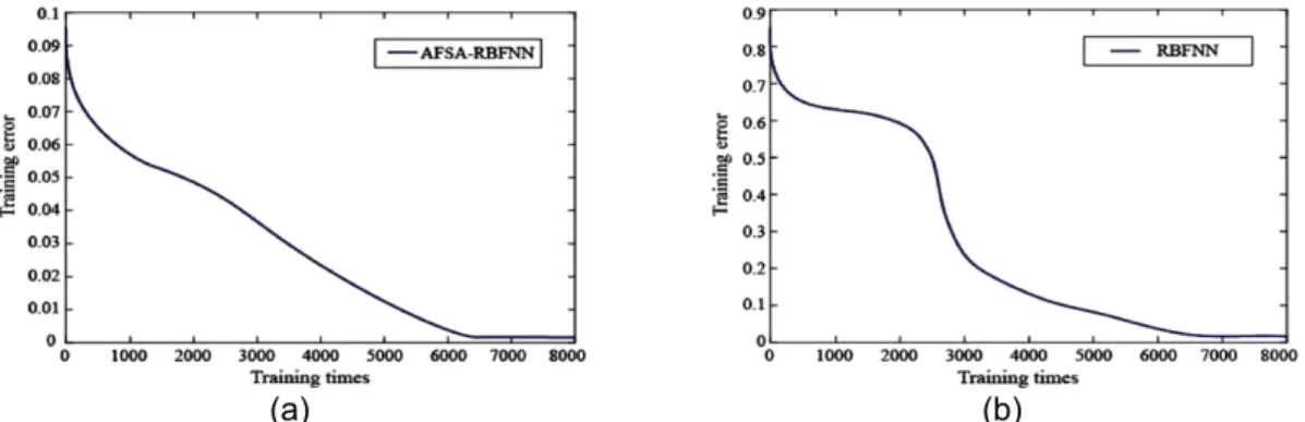 Figure 4. Comparison of the test experiment results of 5-dimensional f1 function 