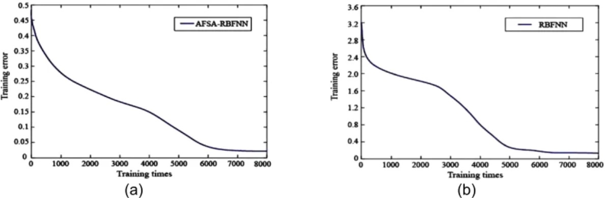Figure 7. Comparison of the test experiment results of 8-dimensional f2 function      