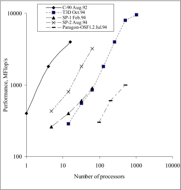 Figure 1 - Performance of Vector vs. Distributed Memory machines on LU kernel 