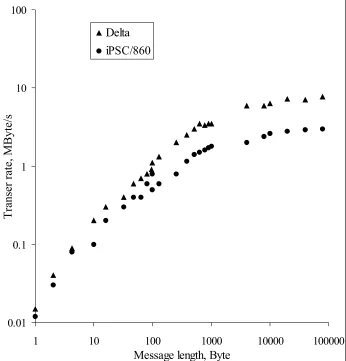 Figure 2 – Benchmarking of communication latency 