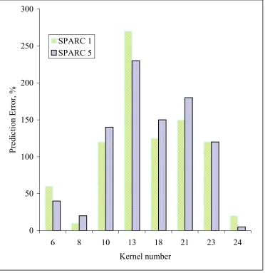 Figure 3 – Prediction error of static statement analysis 