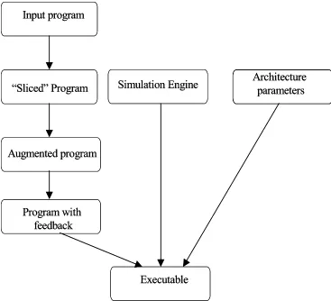 Figure 4 – Key stages of Fast Simulation Method 