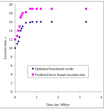 Figure 5 - Predictive power of PERFORM tool 