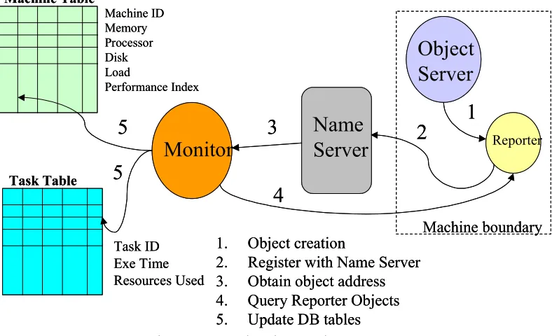 Figure 7- Monitor interactions 