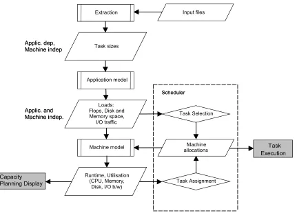 Figure 8 – Development and utilisation of platform independent load models 