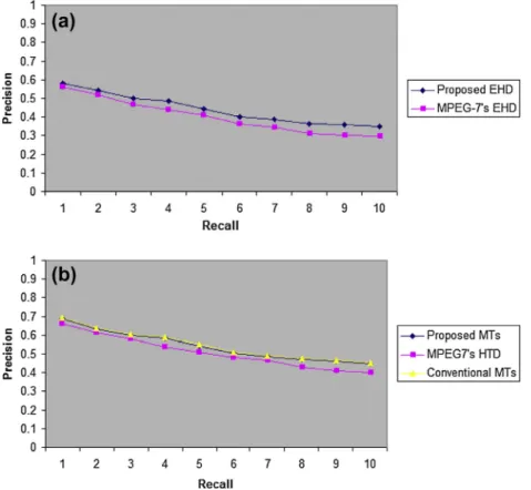 Figure 5 (a) Average precision verses recall of an improved EHD and MPEG-7’s EHD; (b) average precision verses recall of the proposed MTs, MPEG-7’s HTD descriptor and conventional MTs.