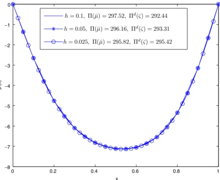 Fig. 4. Solutions  l obtained by using diﬀerent meshes.