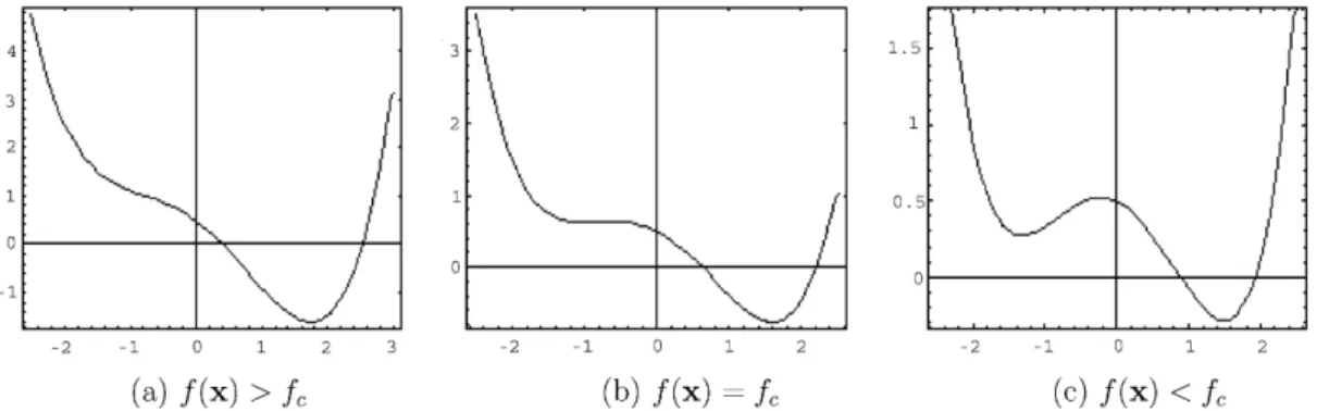 Fig. 1. Multi-scale eﬀects f(x) on potential diagrams J(u) at each material point x 2 X (where f c is a critical force measure to be determined in Section 4): (a) J(u) has only one minimizer; (b) J(u) has two critical points: one minimizer and one stationa