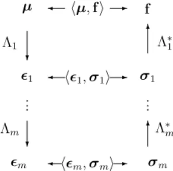 Fig. 2. Duality structure of the m-th order multi-scale system.