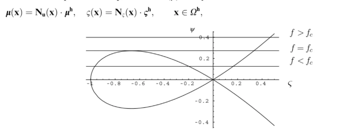 Fig. 3. Singular elliptic curve of dual solutions for Eq. (25).