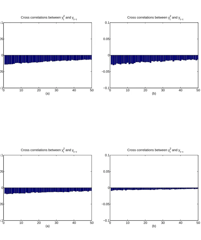 Figure 3: Cross correlations between simulated squared returns and past simulated returns for the Coca-cola (first row) and Disney (second row) fits