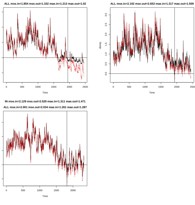 Figure 4: Forecast performance of the LL1VF model. The figures show the in-sample and the out-of-sample (separated by the vertical line) one-step ahead inferred volatilities by the LL1VF model