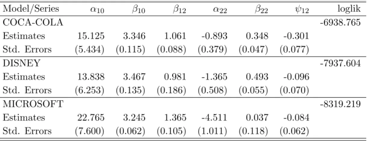 Table 4: LL1VF models’ estimation results