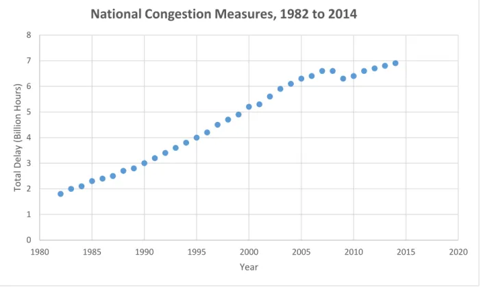 FIGURE 1  Trend of national congestion from 1982 to 2014.