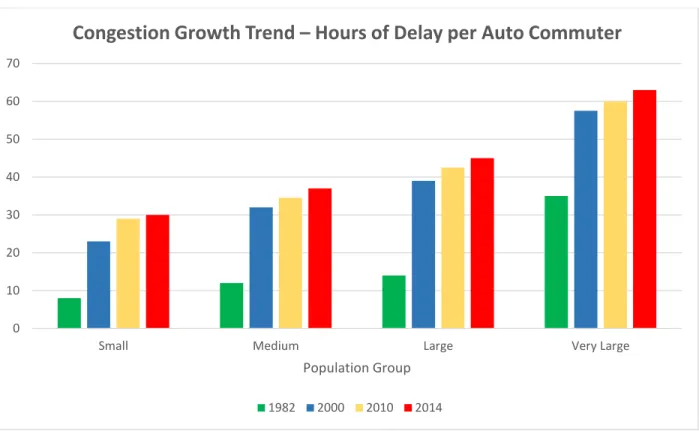 FIGURE 2  Congestion growth trend in different population sized cities.