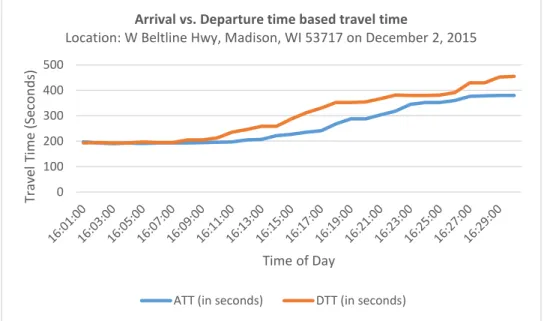 FIGURE 4  Arrival vs. Departure time based travel time.