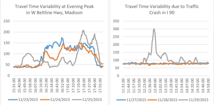 FIGURE 5  a) Predictable (peak hour) b) unpredictable variability in travel time 