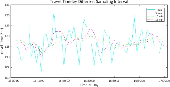 FIGURE 6  Variation in travel time stochasticity. 