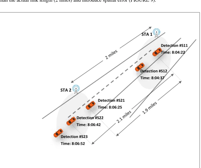 FIGURE 9  Detections of a vehicle at two consecutive Bluetooth stations.